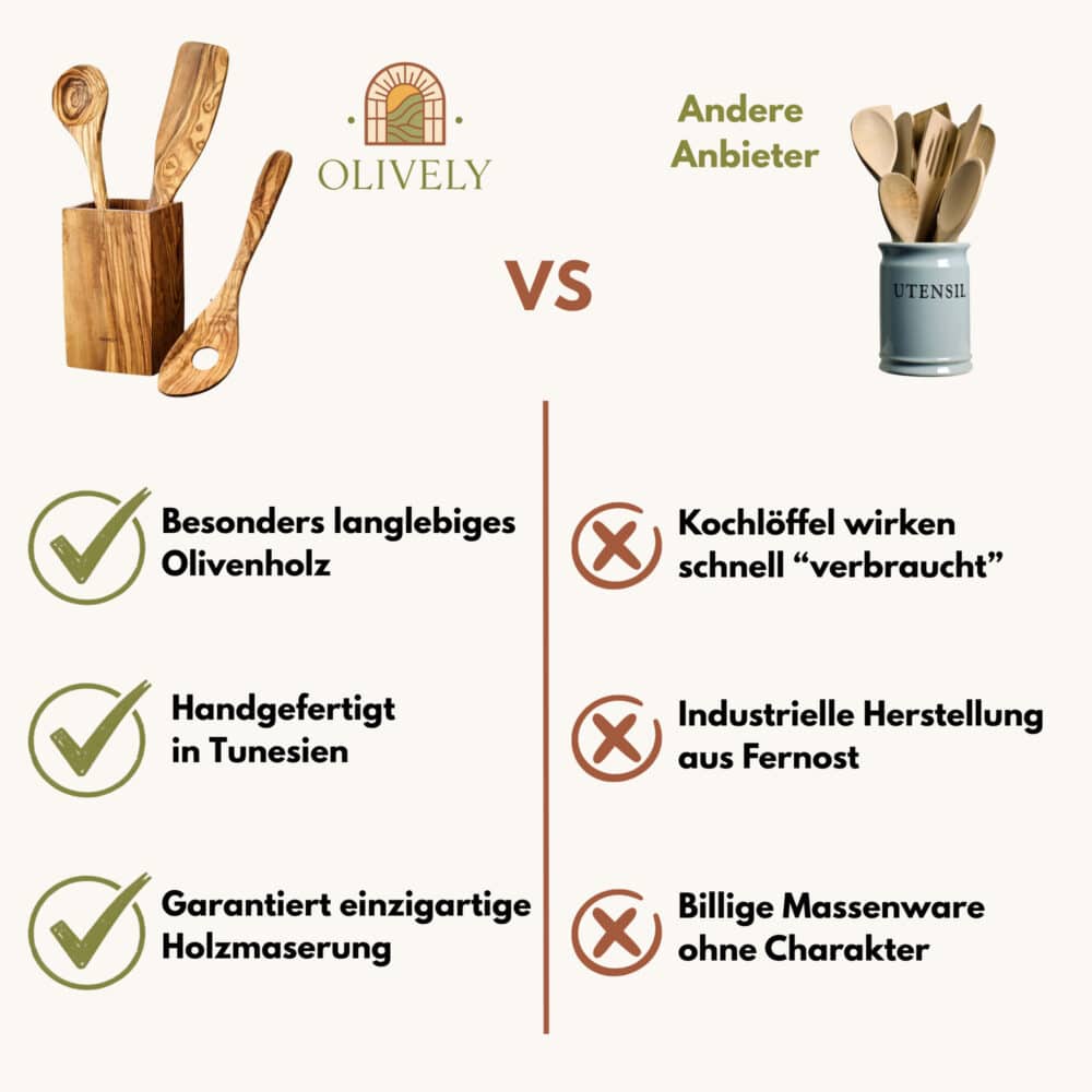 Vergleichsgrafik: OLIVELY Kochlöffel aus langlebigem Olivenholz, handgefertigt in Tunesien mit einzigartiger Maserung, vs. andere Anbieter: industriell gefertigt, schnell „verbraucht“, billige Massenware.